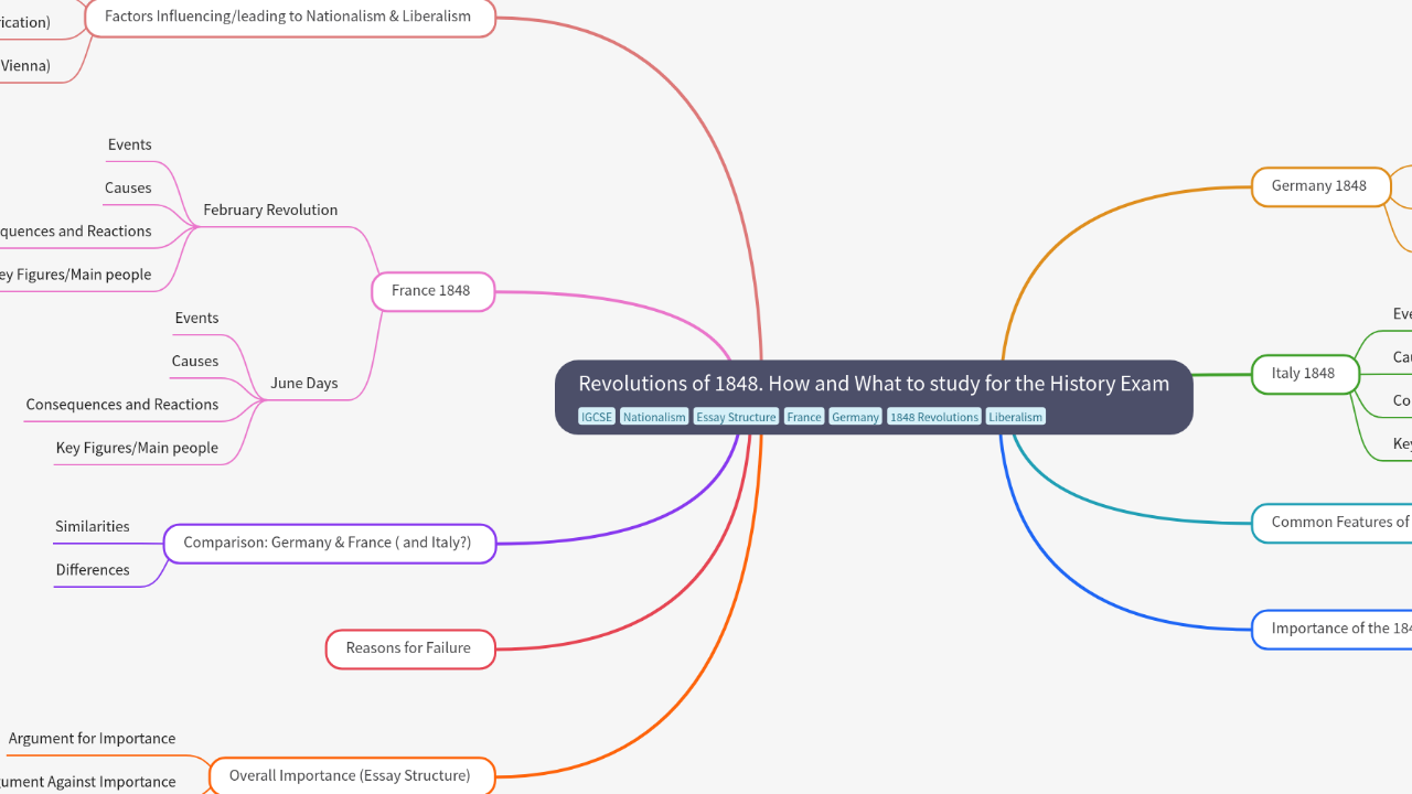 Mind Map:Revolutions of 1848. How and What to study for the History Exam ...