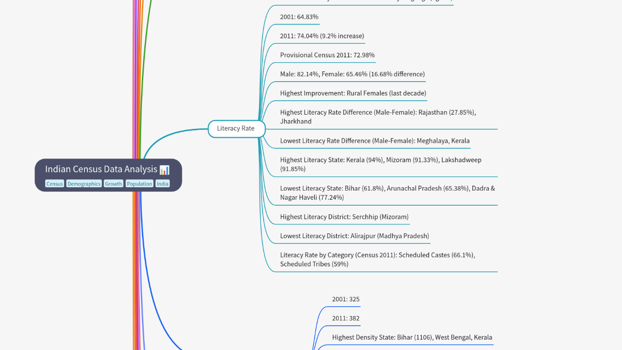 Mind Map:Indian Census Data Analysis ...