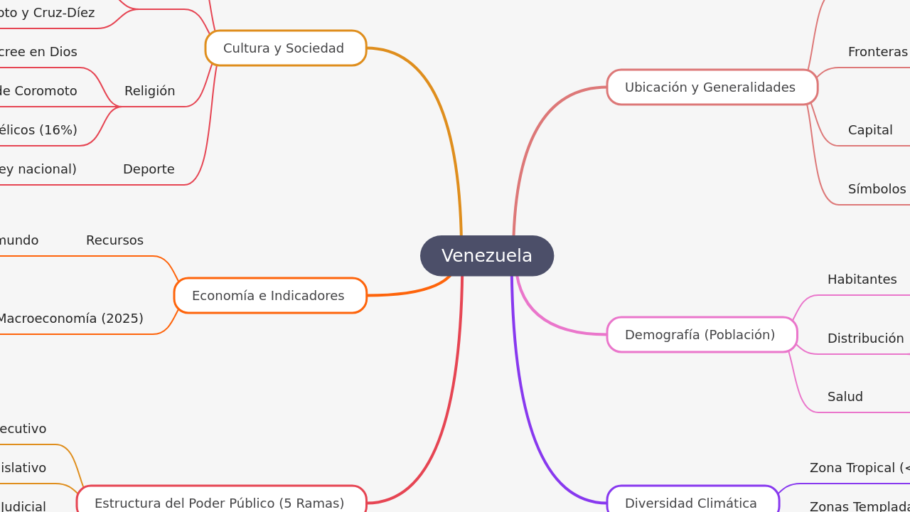 Mind Map:Venezuela ...