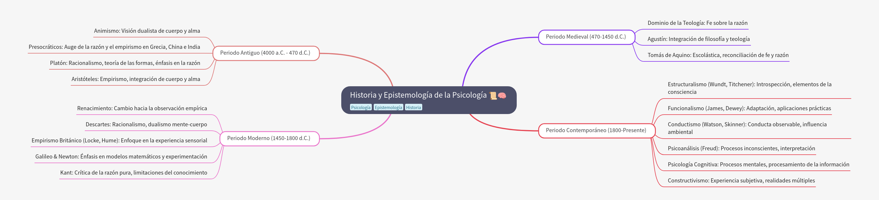 History and Epistemology of Psychology: A Comprehensive Guide