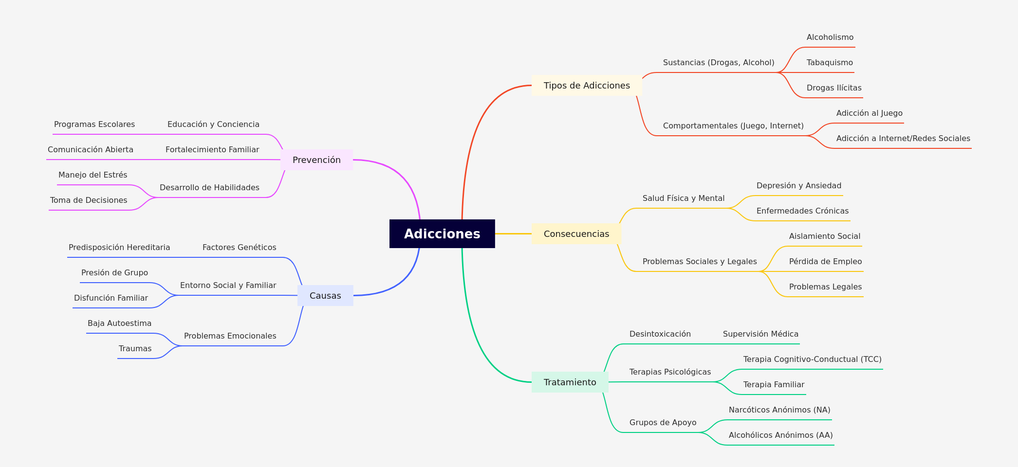 Understanding Addictions: Types, Causes, Treatment