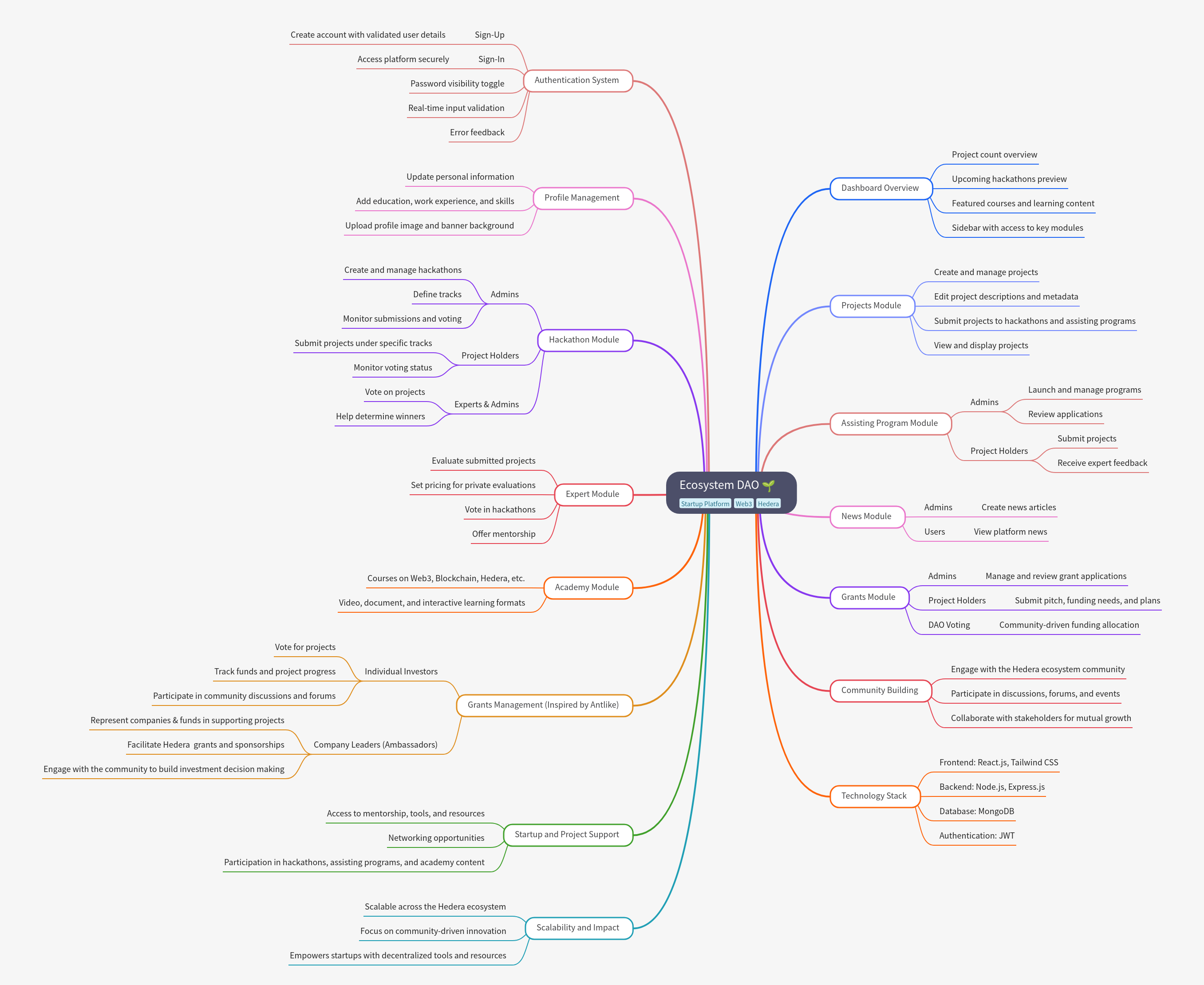 Ecosystem DAO Platform Guide