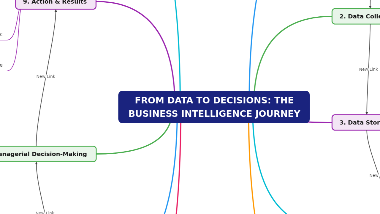 Mind Map:FROM DATA TO DECISIONS: THE BUSINESS INTELLIGENCE JOURNEY ...