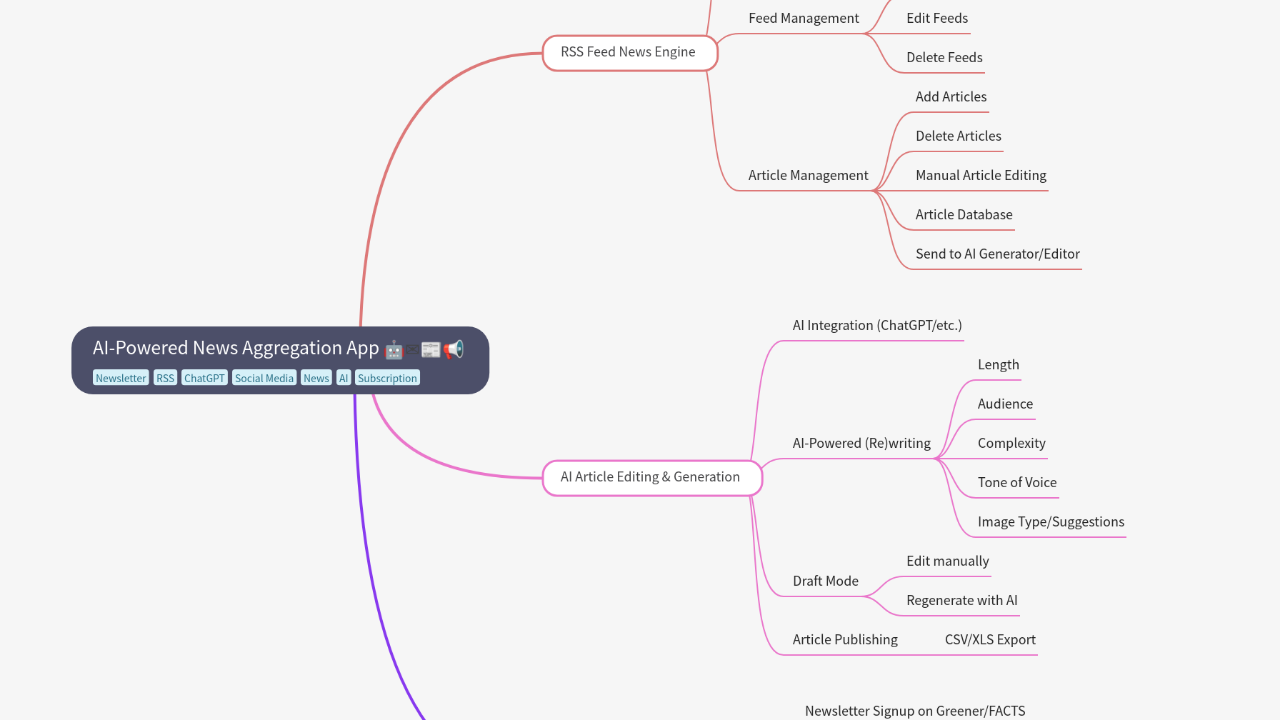 Mind Map:AI-Powered News Aggregation App ...