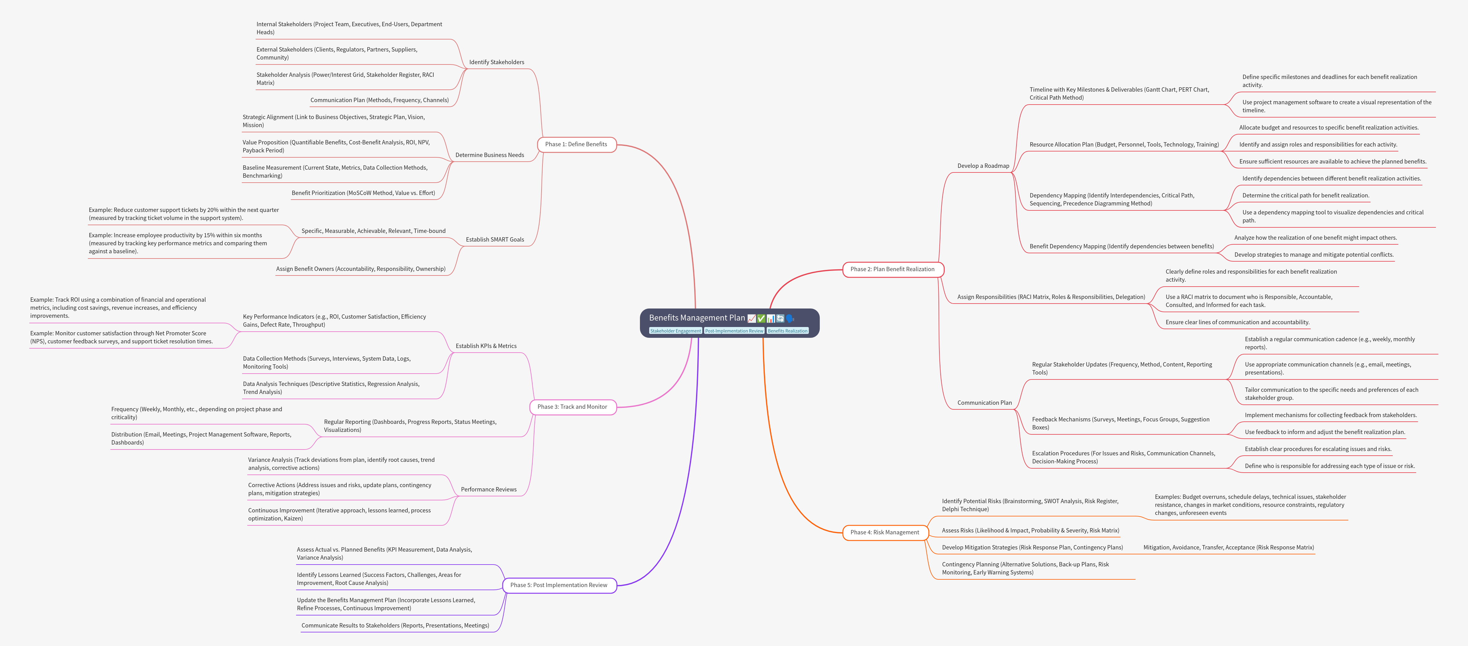 Benefits Management Plan: A Comprehensive Guide