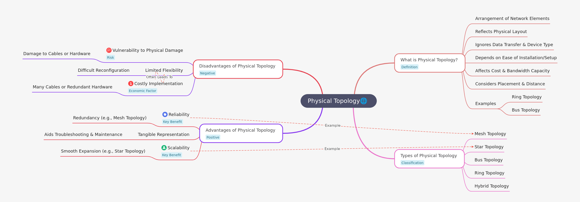 Understanding Physical Network Topology