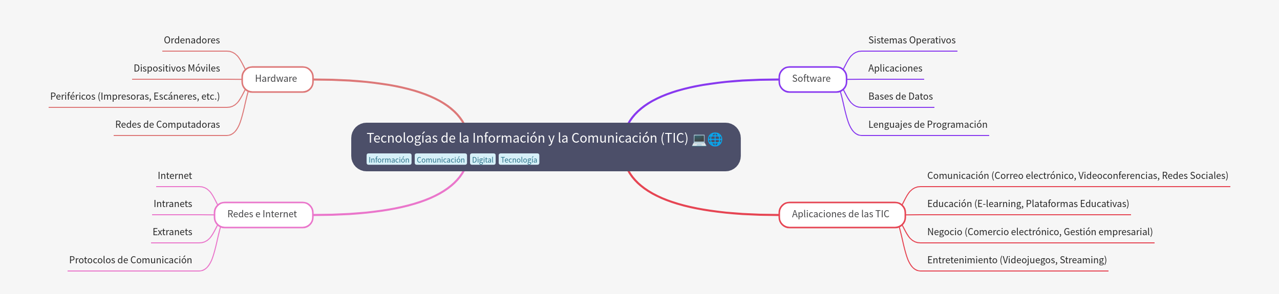 Understanding Information and Communication Technologies (ICT)