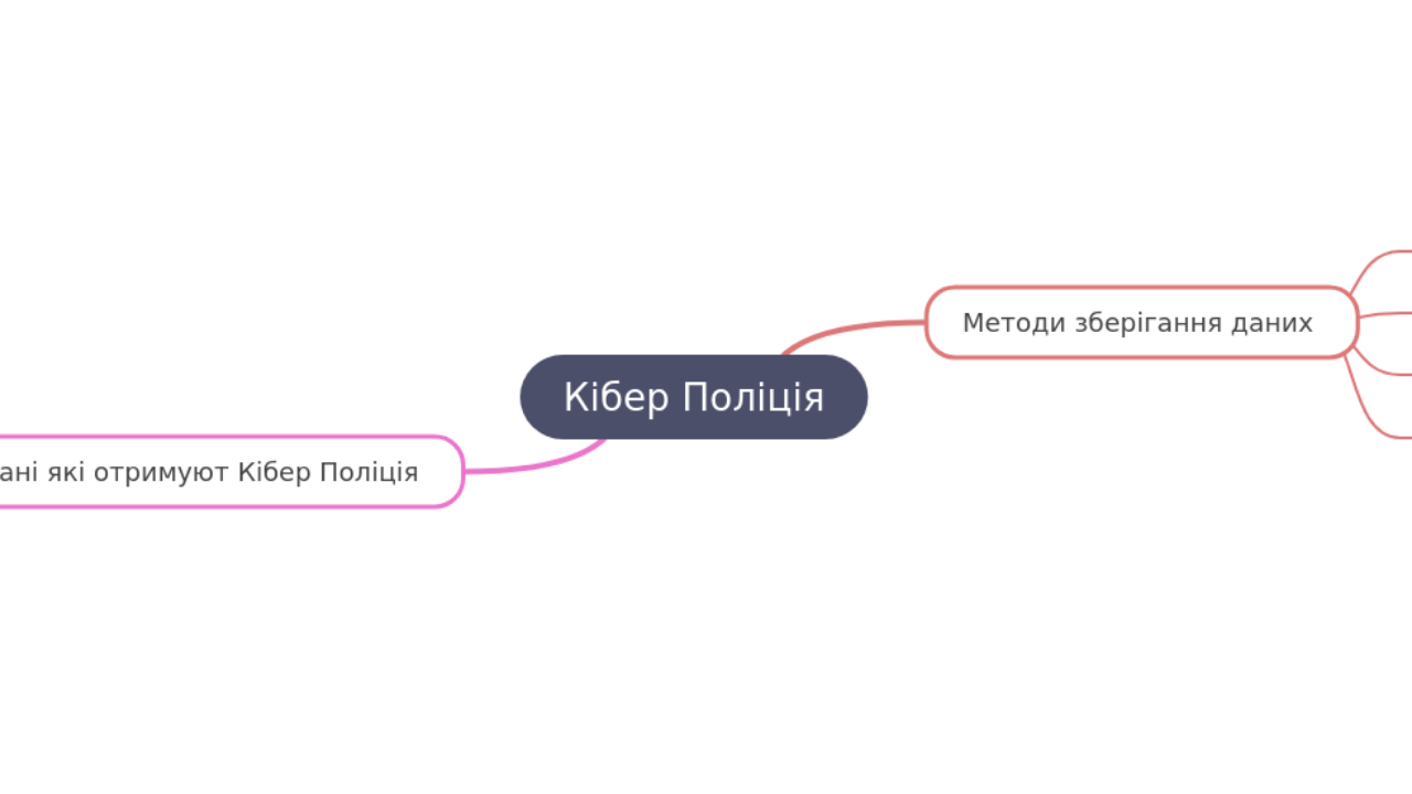 Mind Map:Кібер Поліція ...