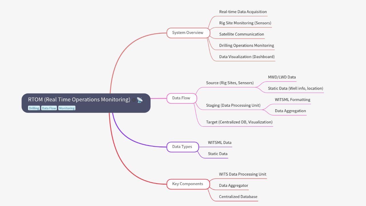 Mind Map:RTOM (Real Time Operations Monitoring) ...