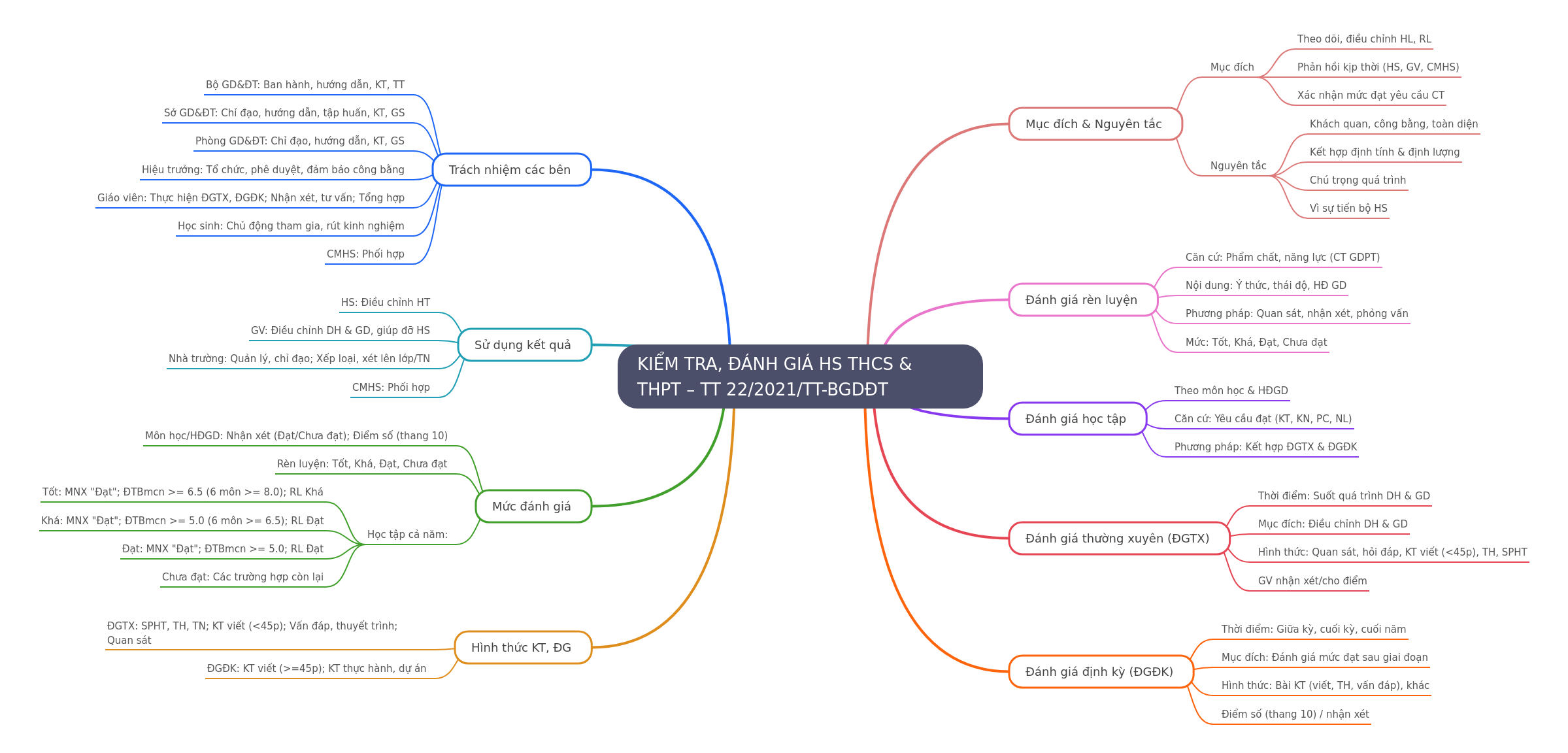 Student Assessment Guidelines (Circular 22/2021)