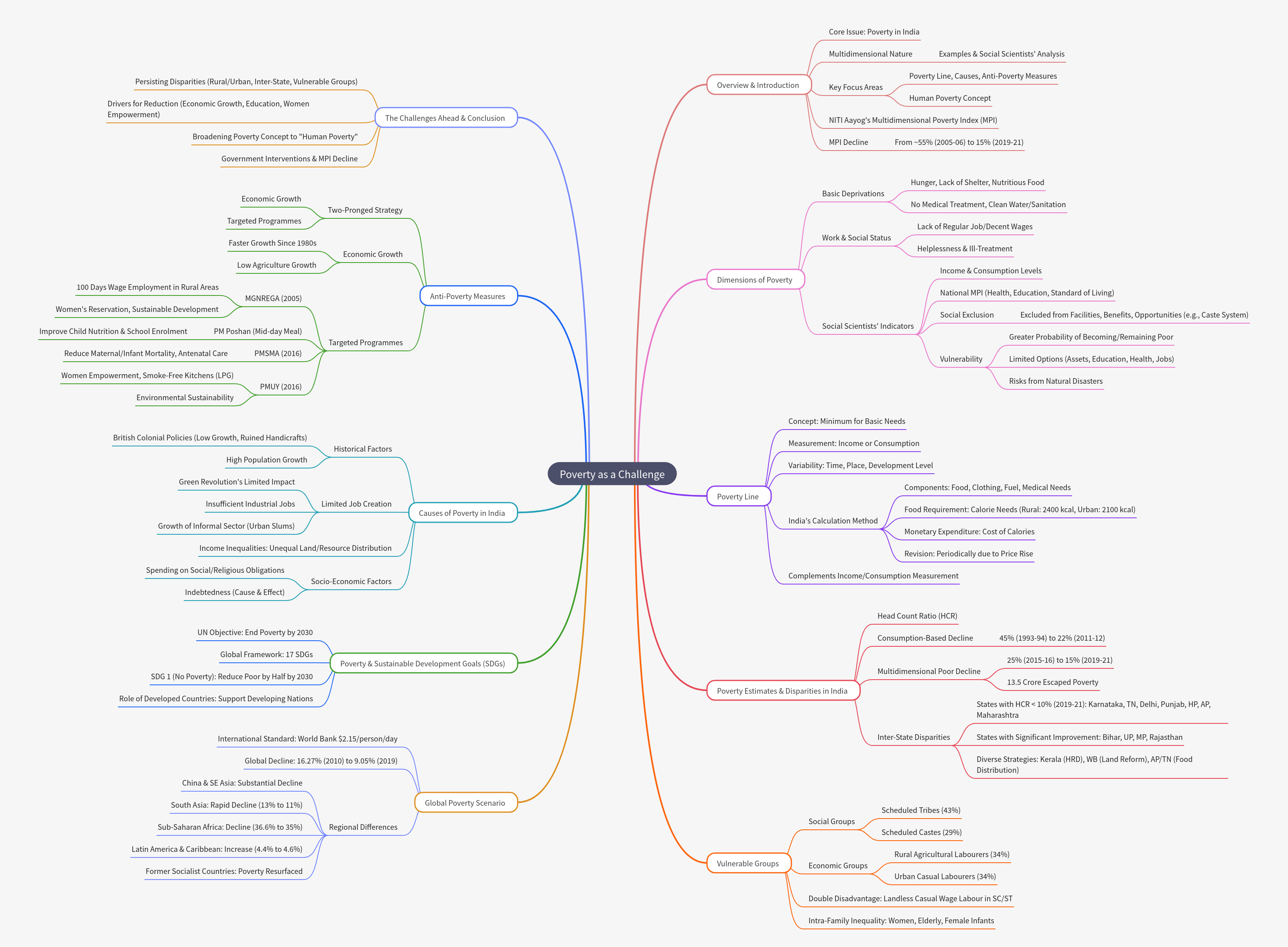Poverty as a Challenge: India's Progress & Hurdles
