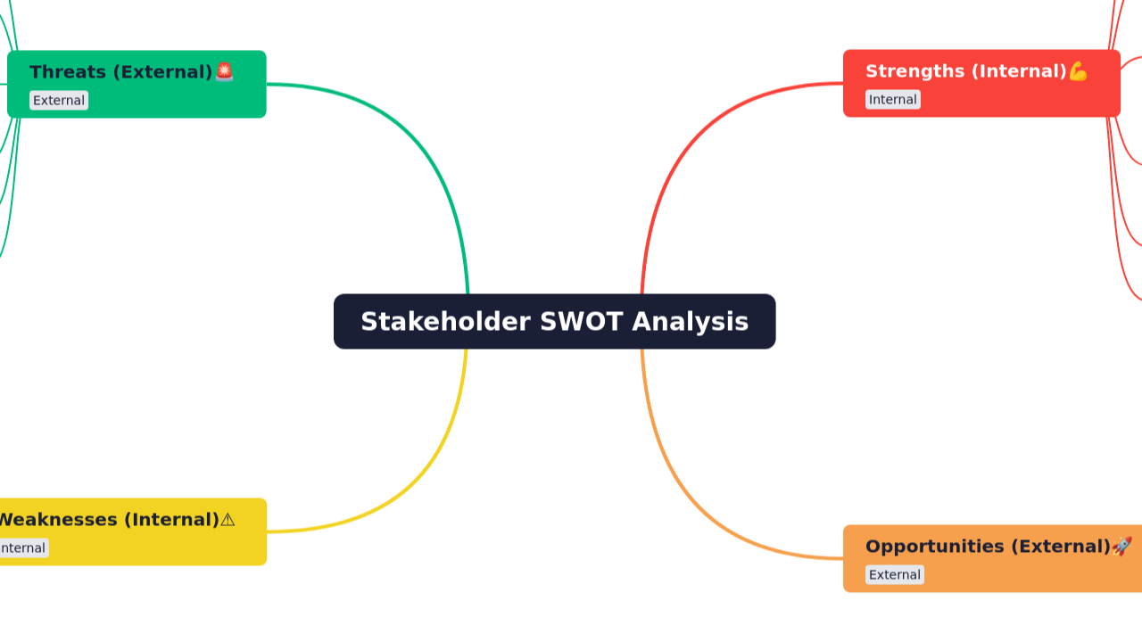 Stakeholder SWOT Analysis