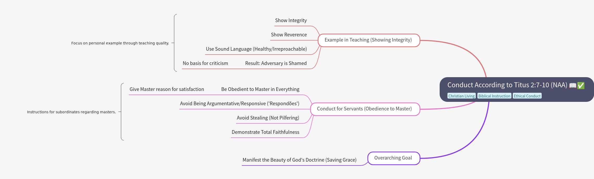 Conduct According to Titus 2:7-10
