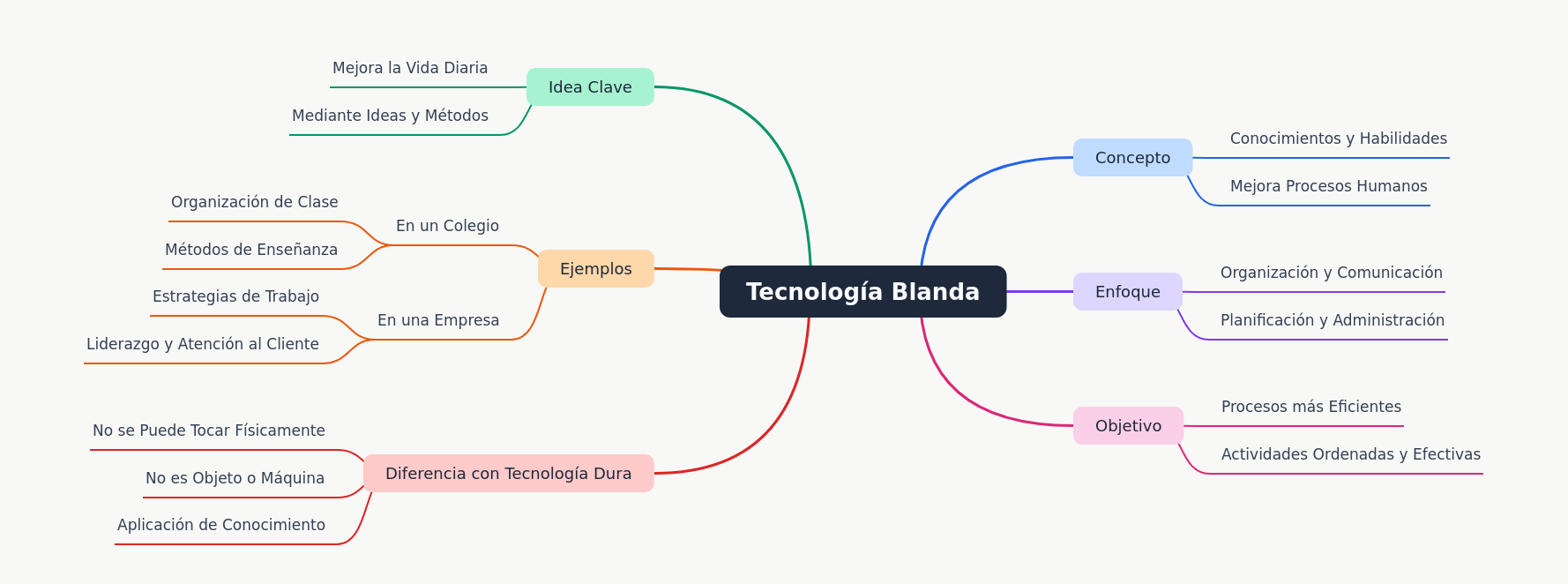 Understanding Soft Technology: Concepts & Applications