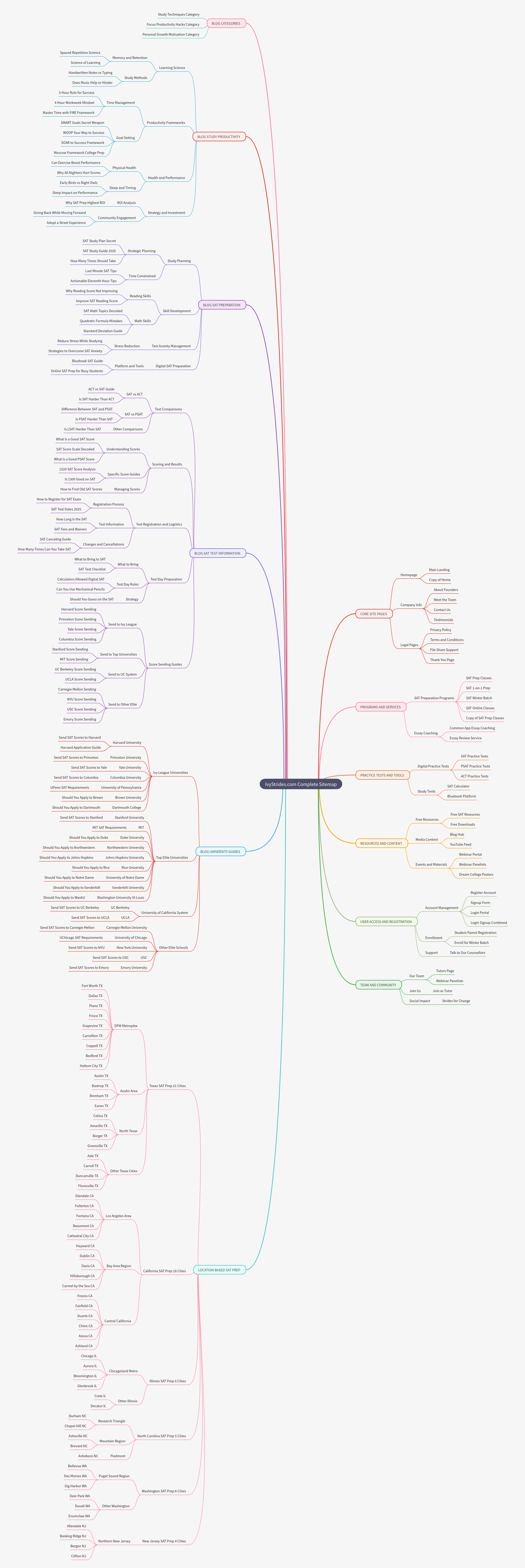 IvyStrides.com Website Sitemap: Programs, Resources & Blog