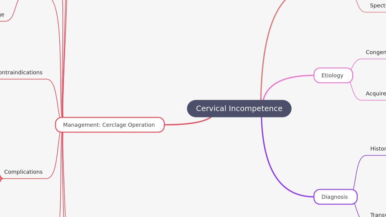 Cervical Incompetence