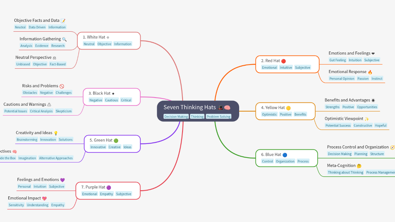 Mind Map:Seven Thinking Hats ...