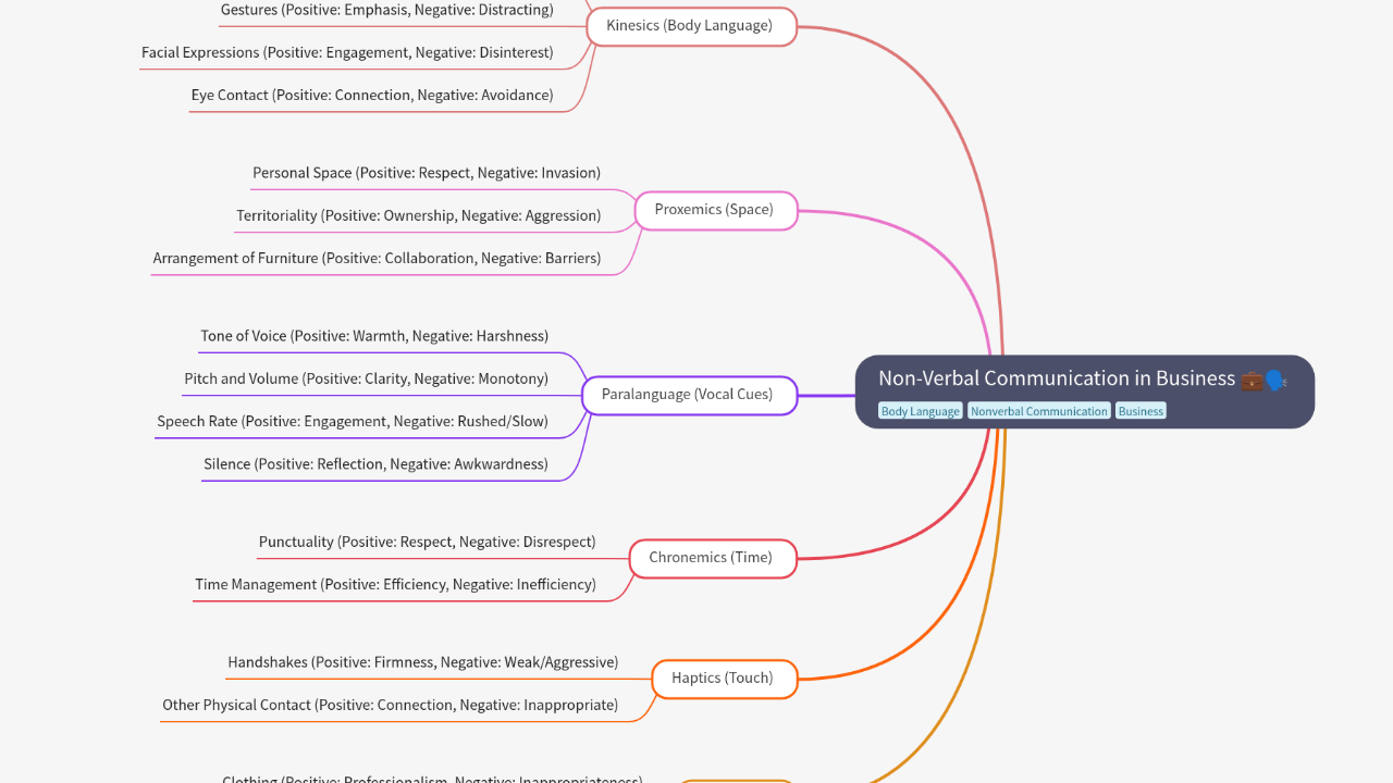 Mind Map:Non-Verbal Communication in Business ...