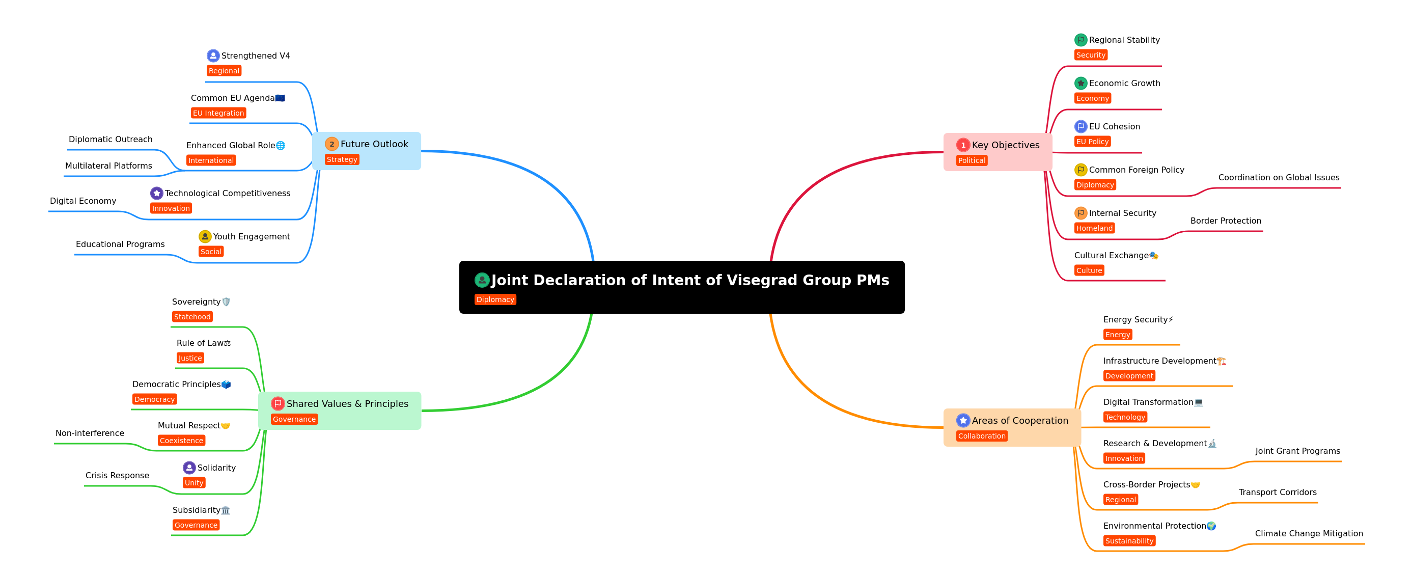 Visegrad Group's Joint Declaration of Intent