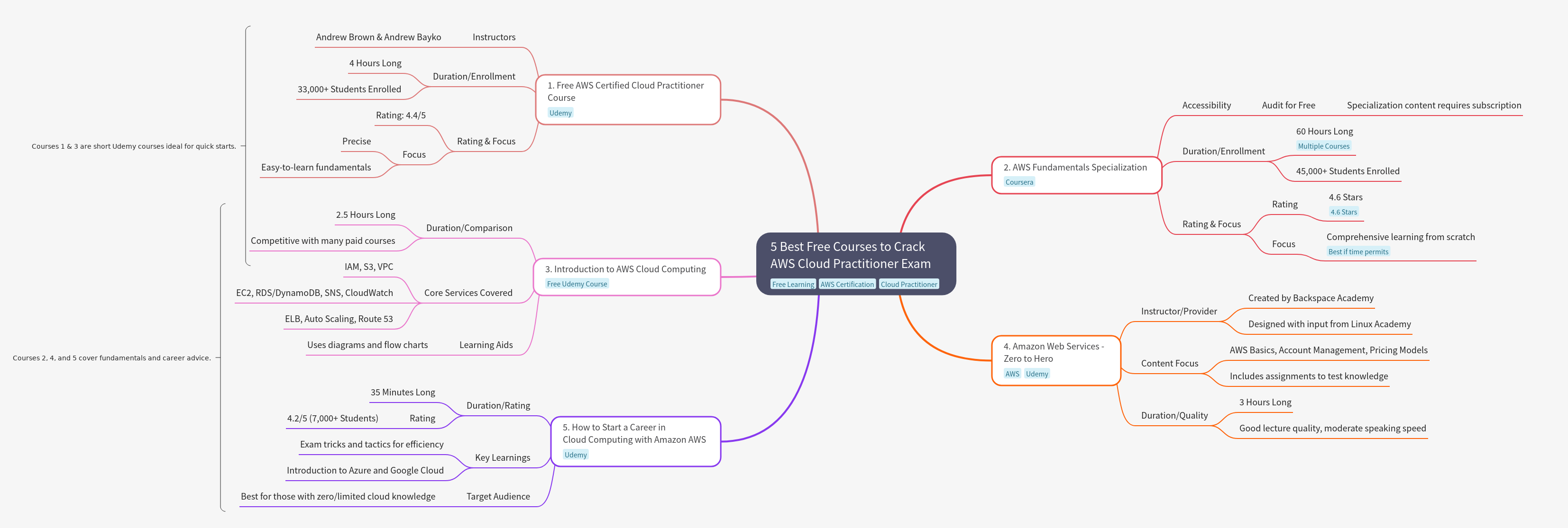 5 Free Courses for AWS Cloud Practitioner Exam