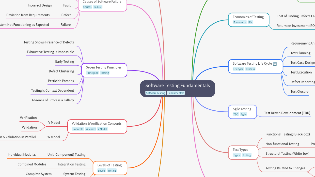 Mind Map:Software Testing Fundamentals ...