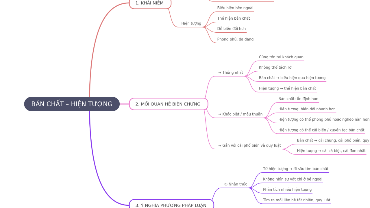 Mind Map:BẢN CHẤT – HIỆN TƯỢNG ...