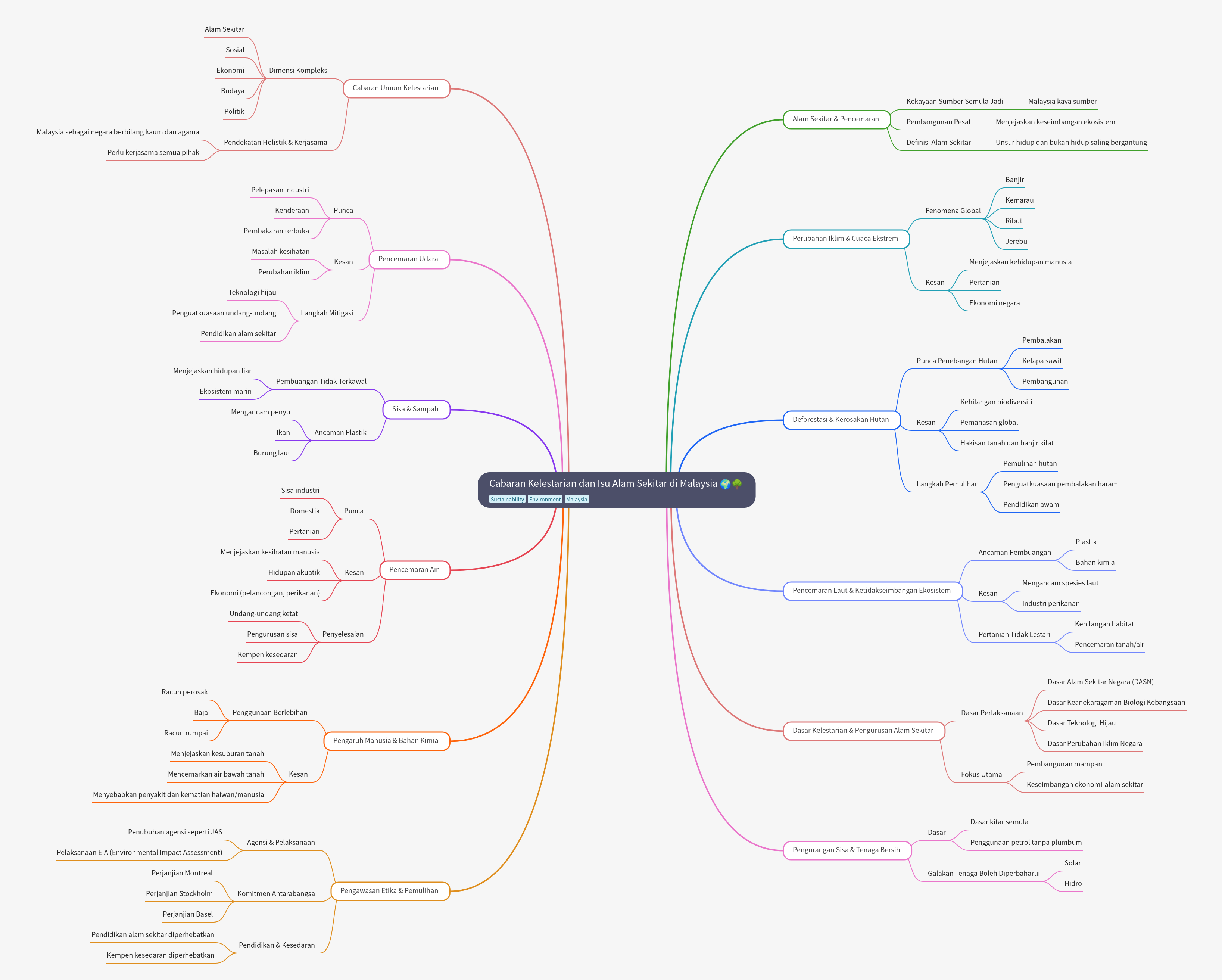 Sustainability Challenges and Environmental Issues in Malaysia
