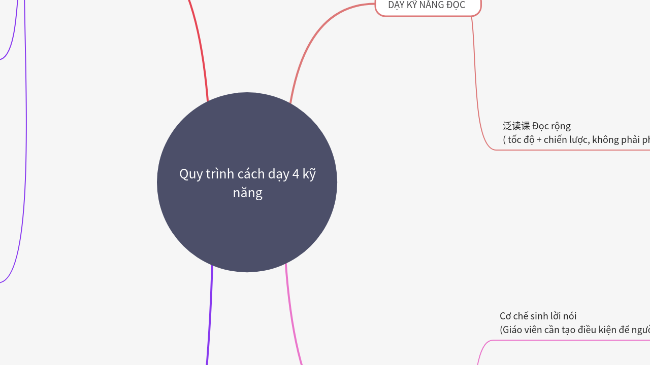 Mind Map:Quy trình cách dạy 4 kỹ năng ...