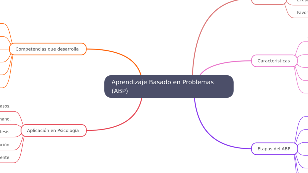 Mind Map:Aprendizaje Basado en Problemas (ABP) ...