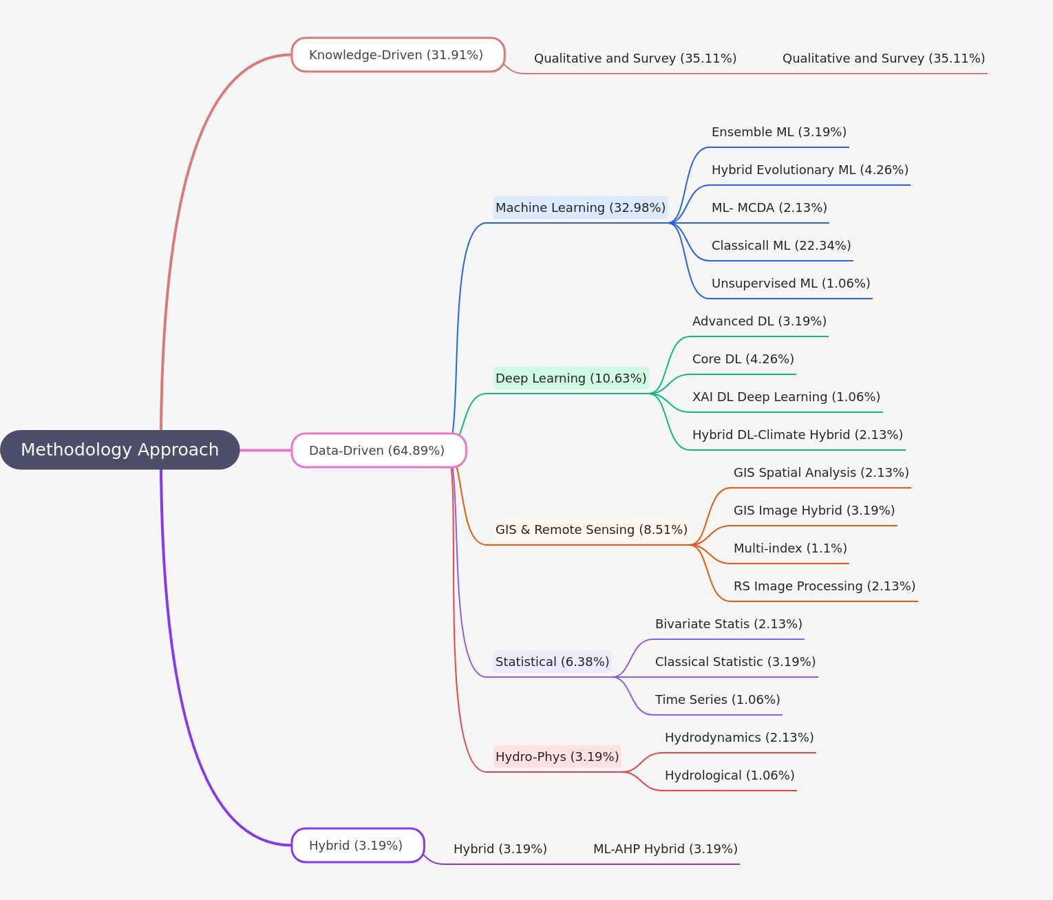 Methodology Approach Breakdown