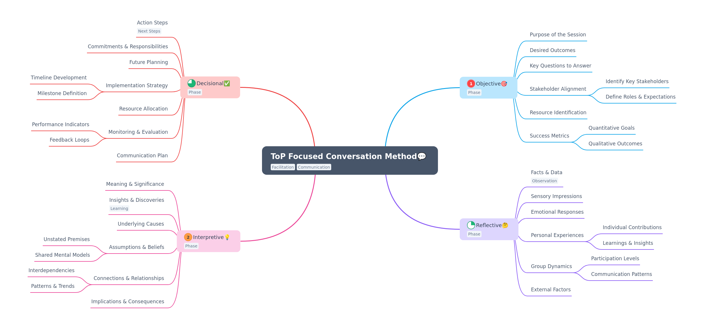 ToP Focused Conversation Method Guide