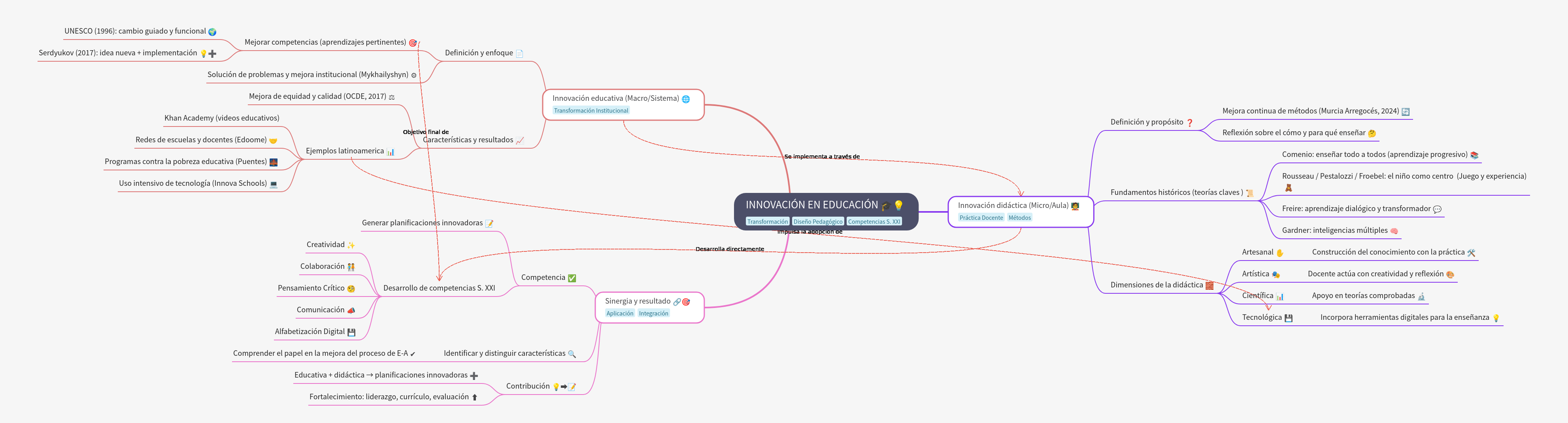 Innovation in Education: Macro, Micro, and Synergy