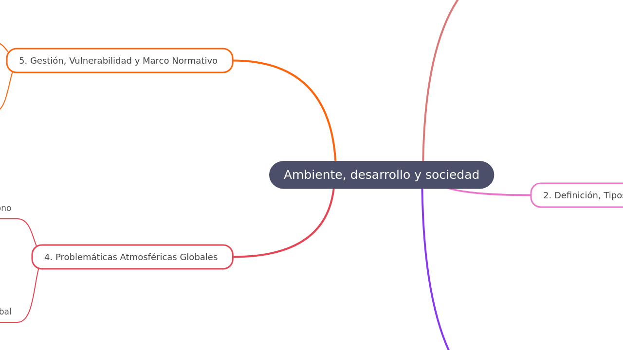 Mind Map:Ambiente, desarrollo y sociedad ...