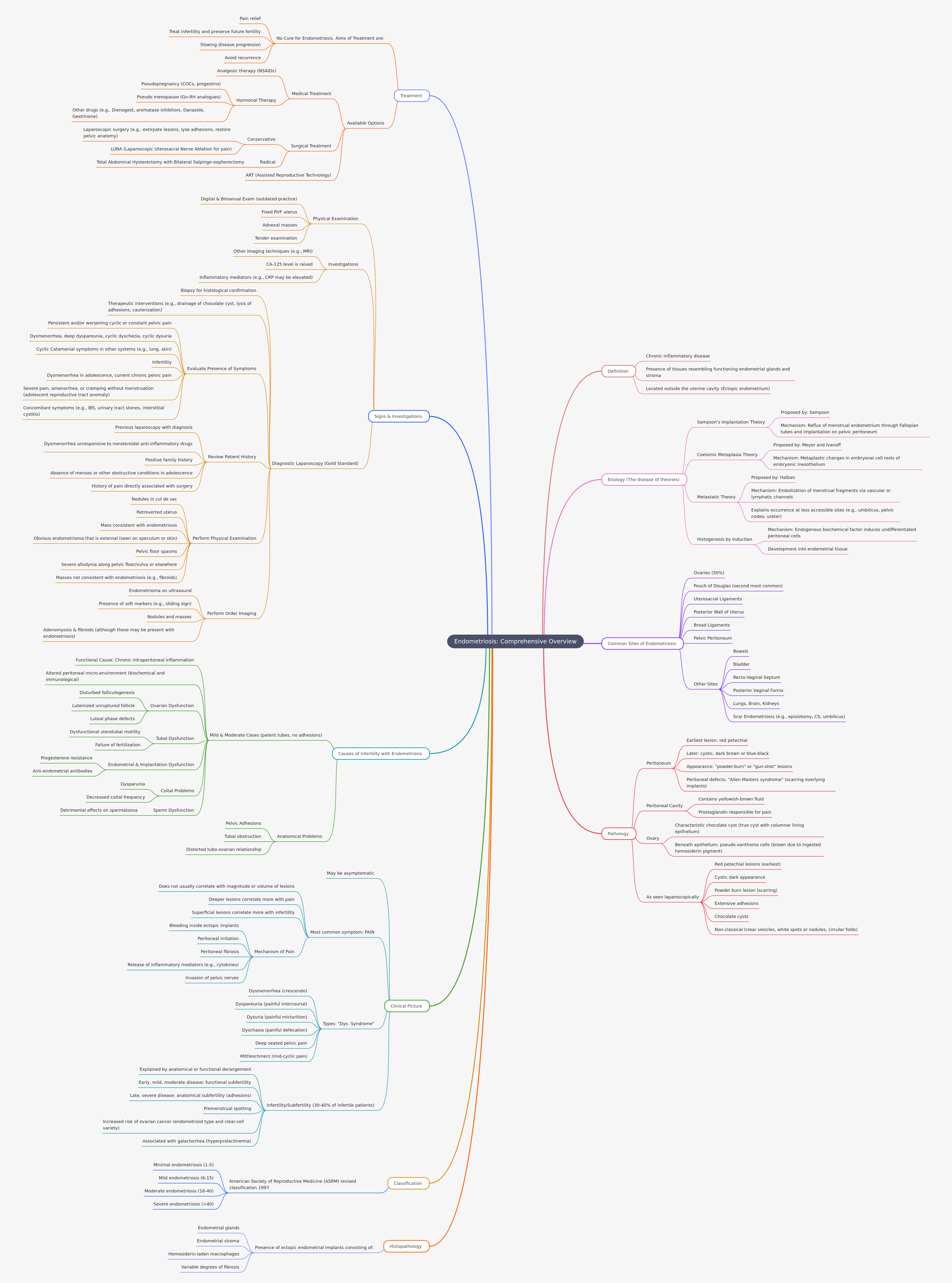 Endometriosis: Comprehensive Overview