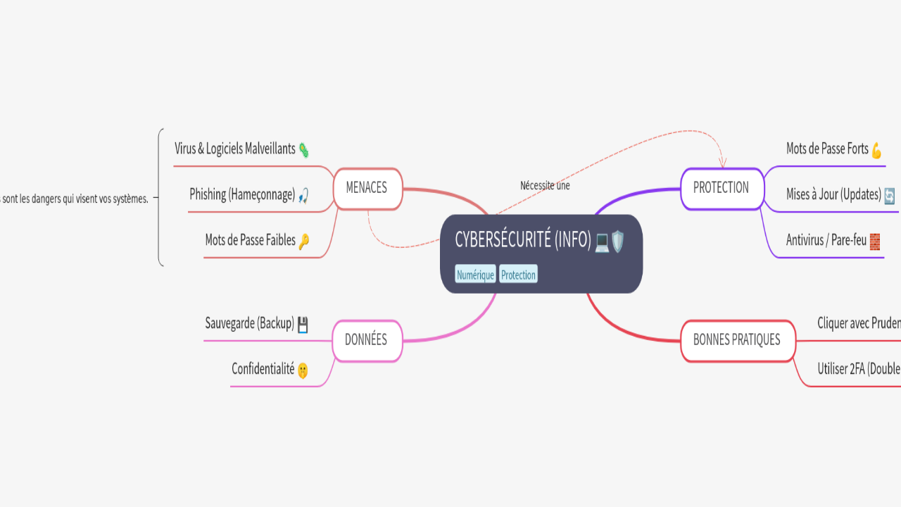 Mind Map:CYBERSÉCURITÉ (INFO) ...