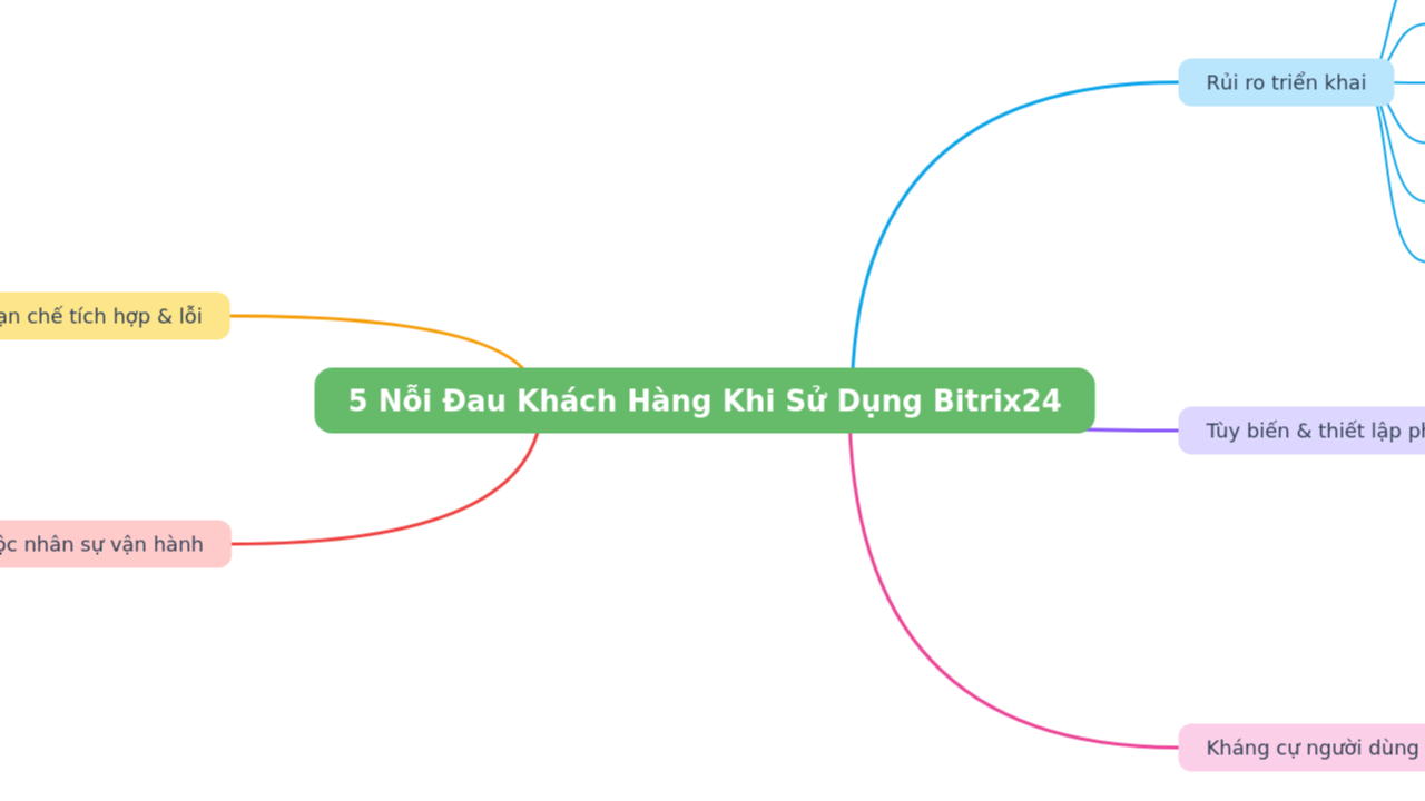 5 Nỗi Đau Khách Hàng Khi Sử Dụng Bitrix24