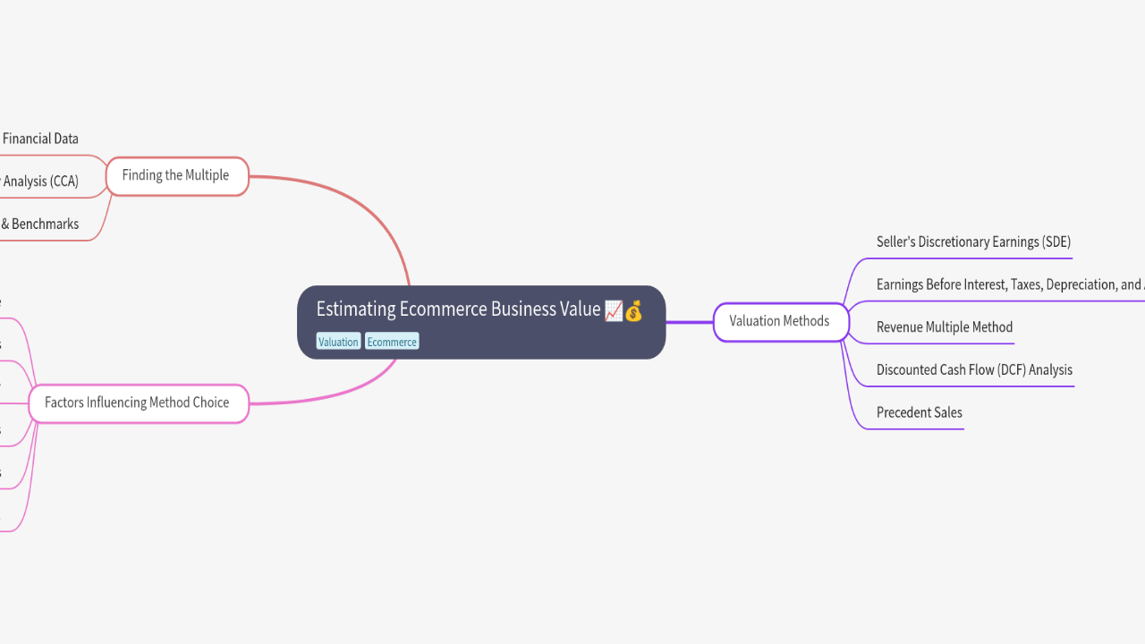 Mind Map:Estimating Ecommerce Business Value ...