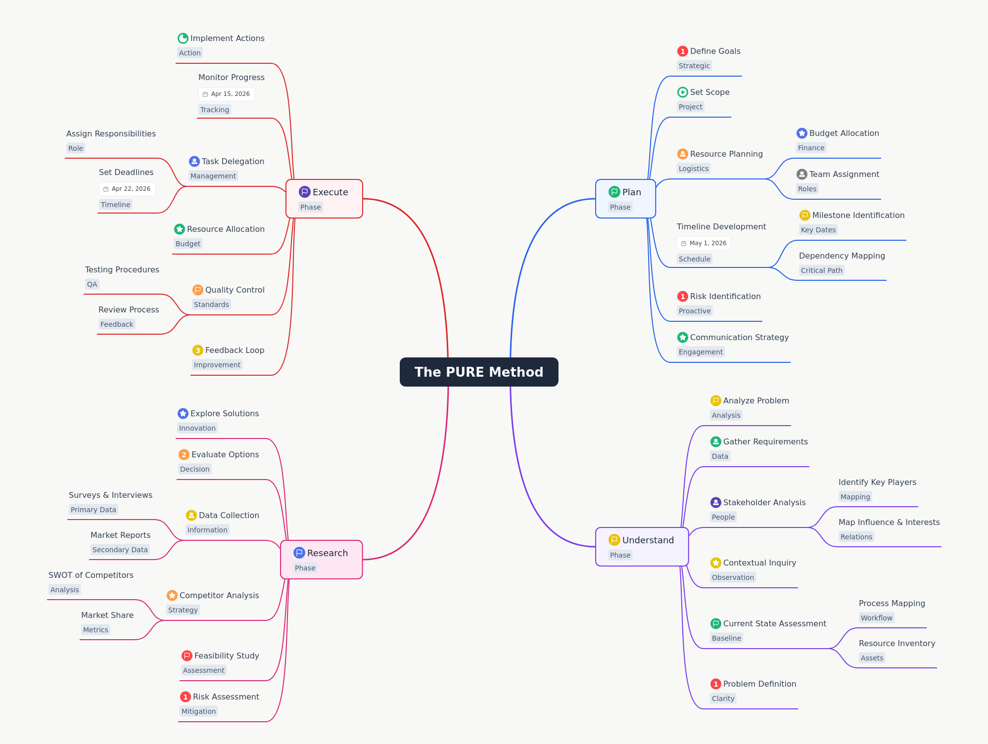 The PURE Method: A Comprehensive Project Framework