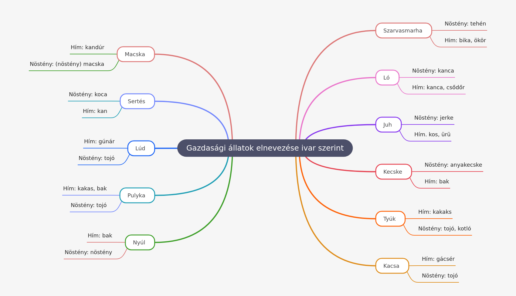 Naming Farm Animals by Gender
