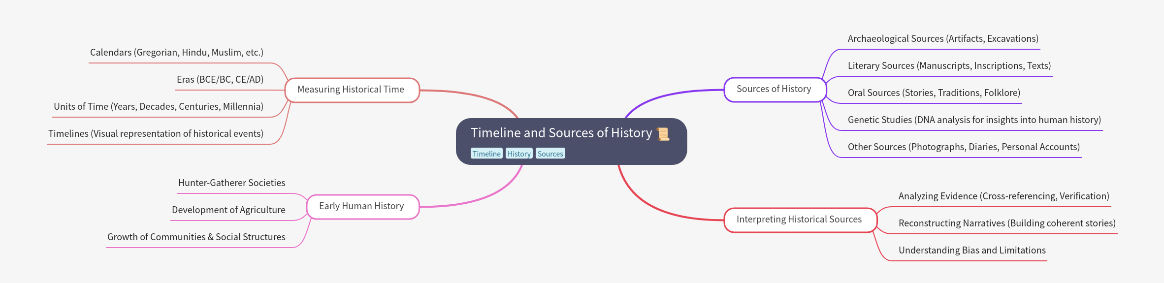 Understanding History: Timelines and Sources