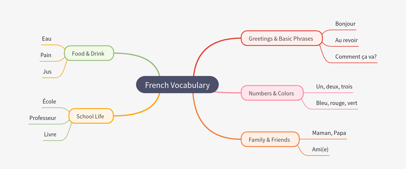 Mastering Essential French Vocabulary