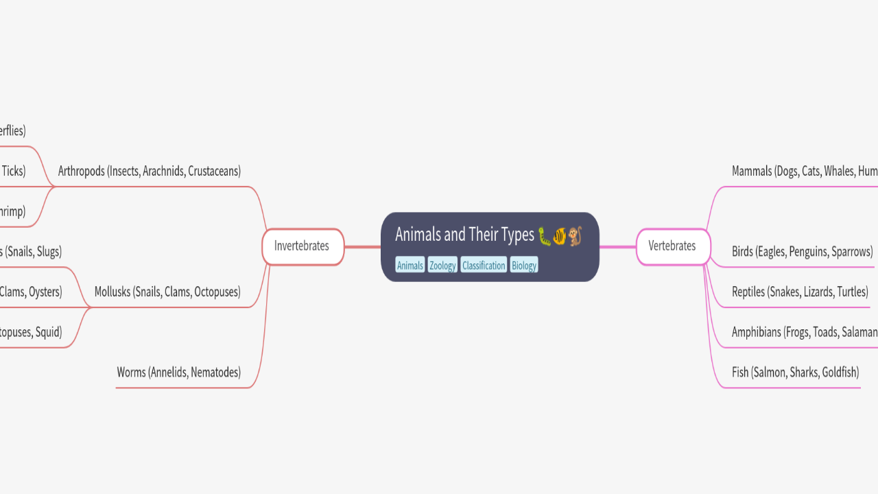 Mind Map:Animals and Their Types ...