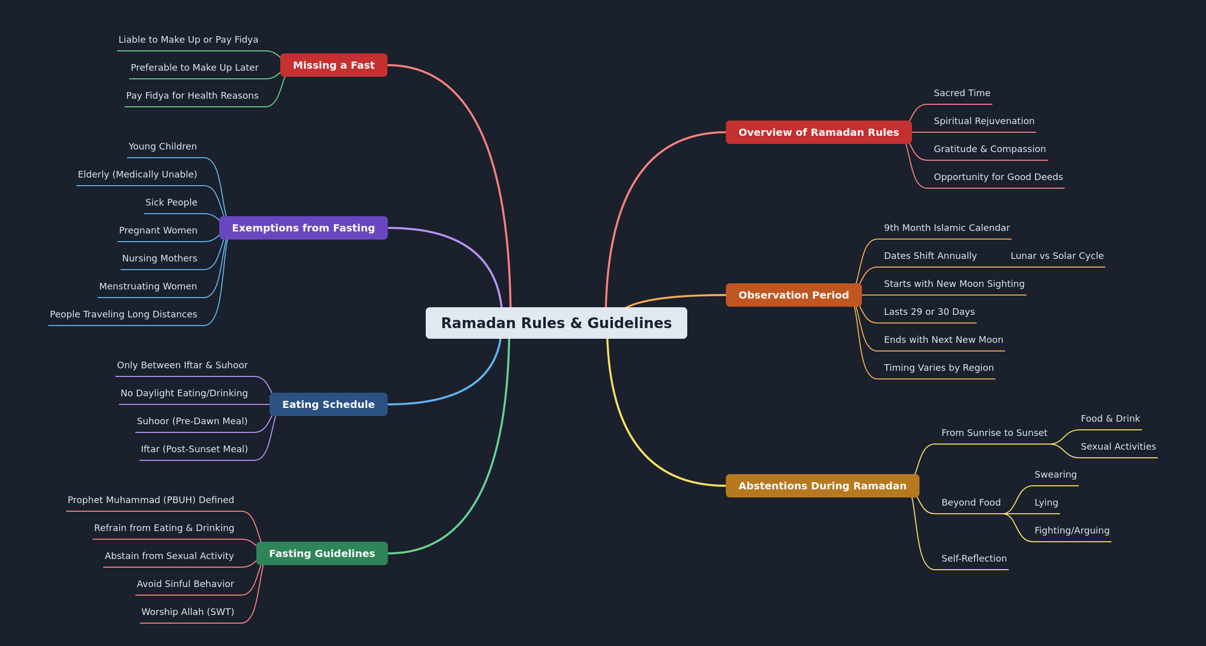 Ramadan Rules & Guidelines