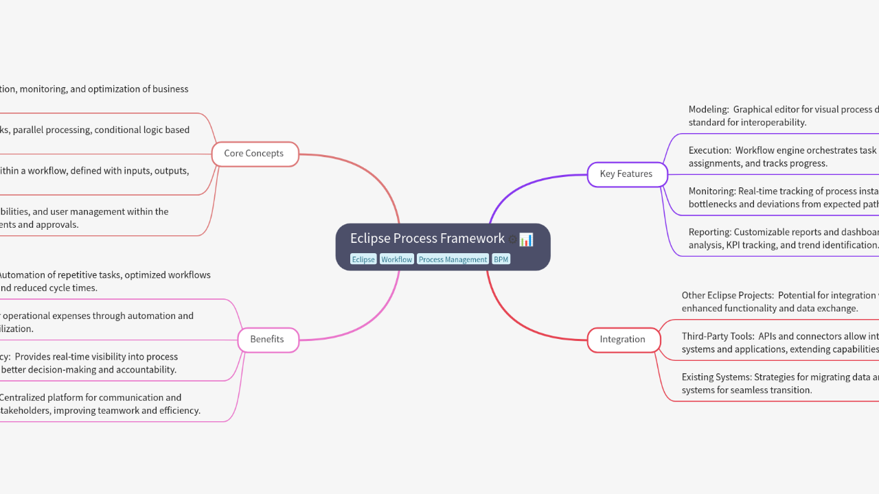 Mind Map:Eclipse Process Framework ...