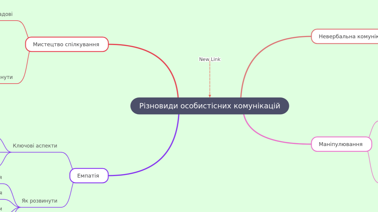 Різновиди особистісних комунікацій