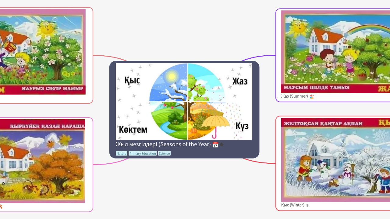 Mind Map:Жыл мезгілдері (Seasons of the Year) ...
