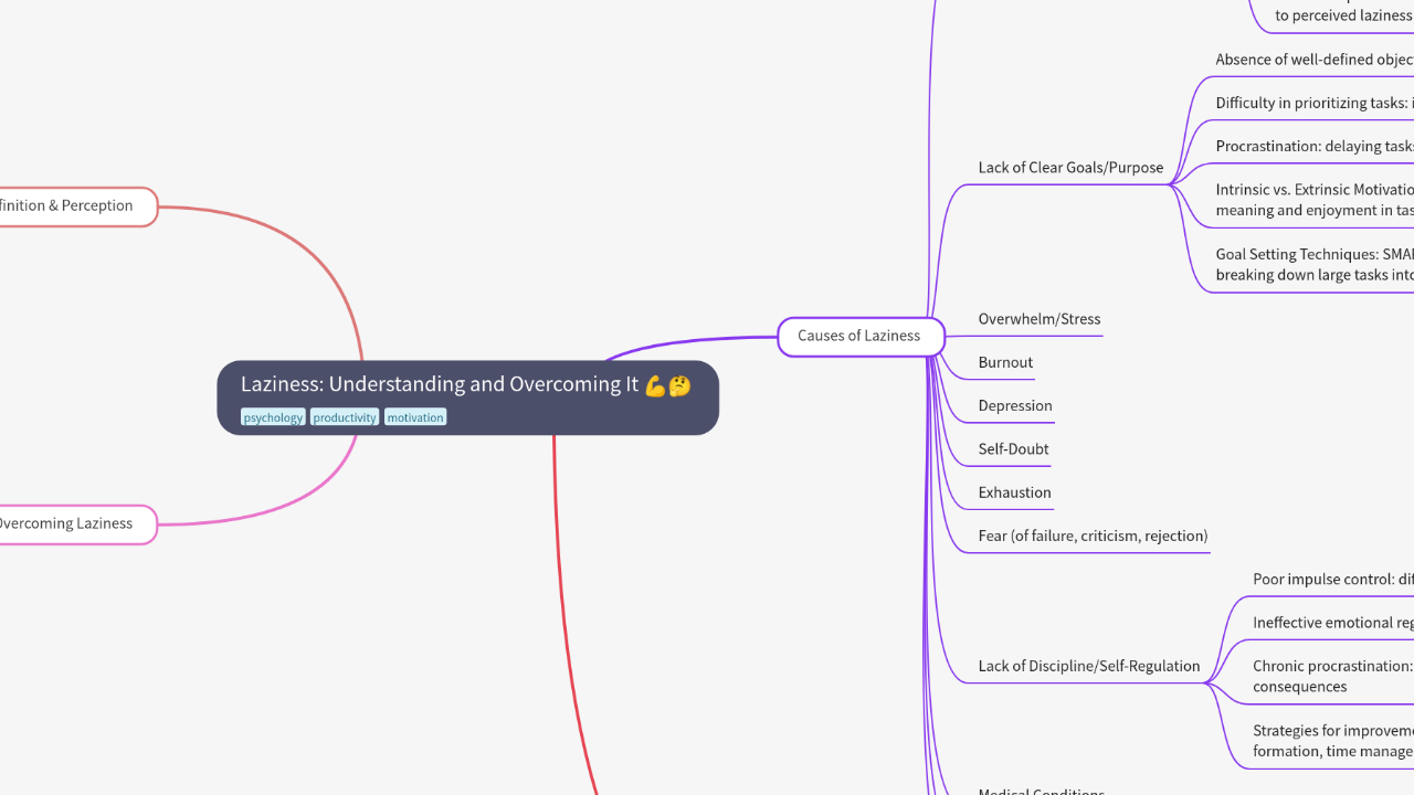 Mind Map:Laziness: Understanding and Overcoming It ...