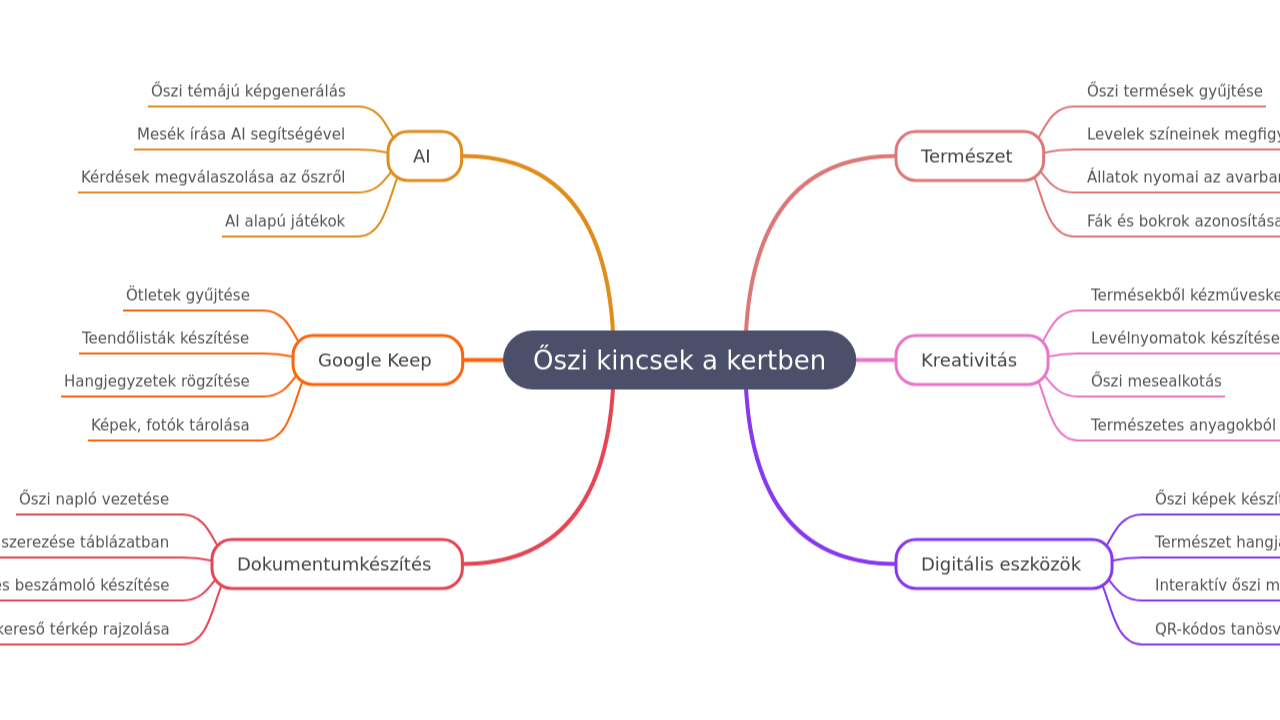 Mind Map:Őszi kincsek a kertben ...