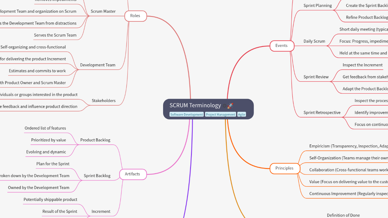 Mind Map:SCRUM Terminology ...