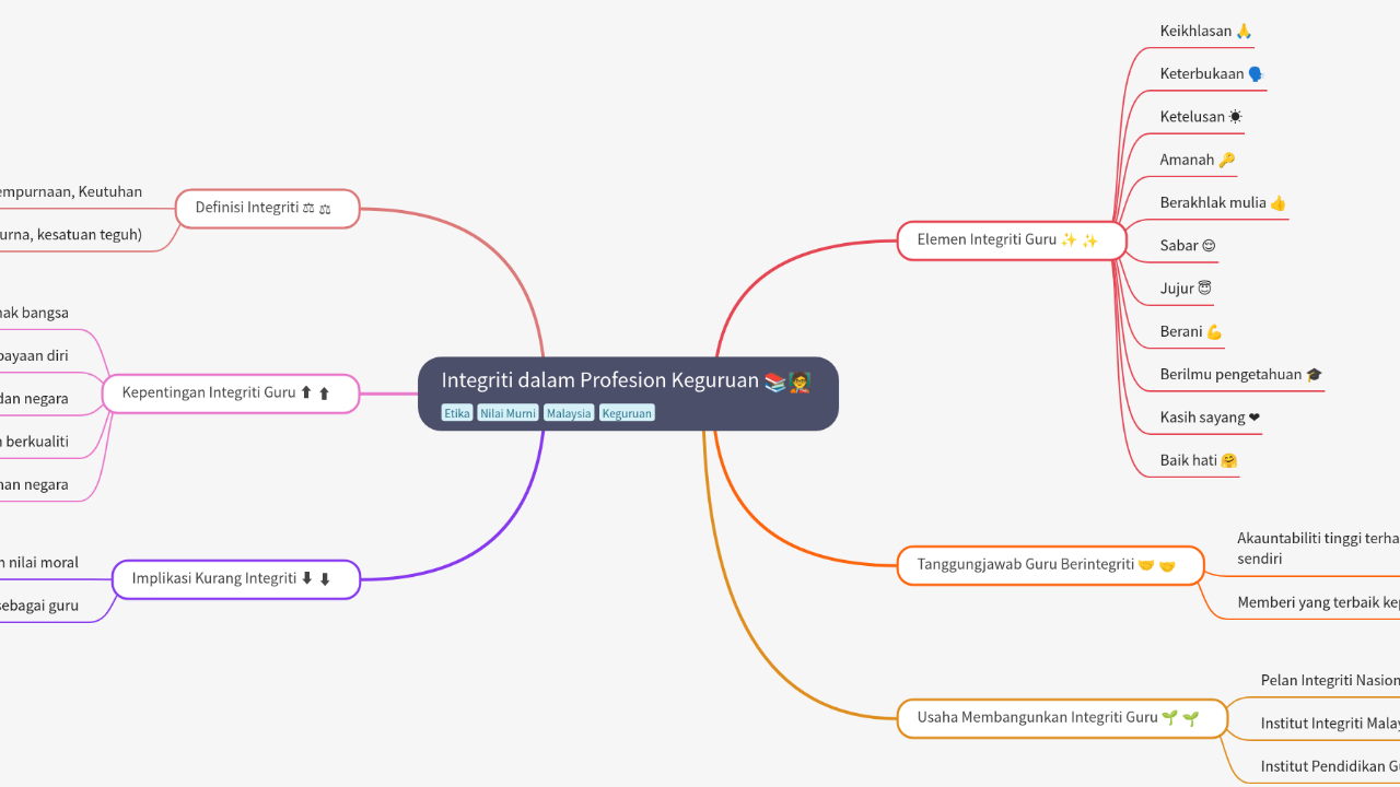 Mind Map:Integriti dalam Profesion Keguruan ...